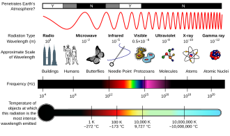 Electromagnetic spectrum